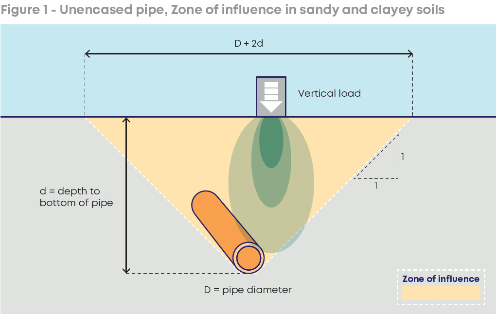 Diagram illustrating the zone of influence for an uncased pipe in sandy and clayey soils, showing dimensions and vertical load.